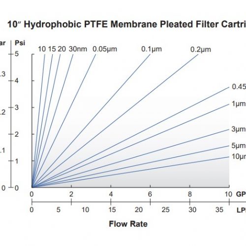 疏水性 PTFE(聚四氟乙烯)